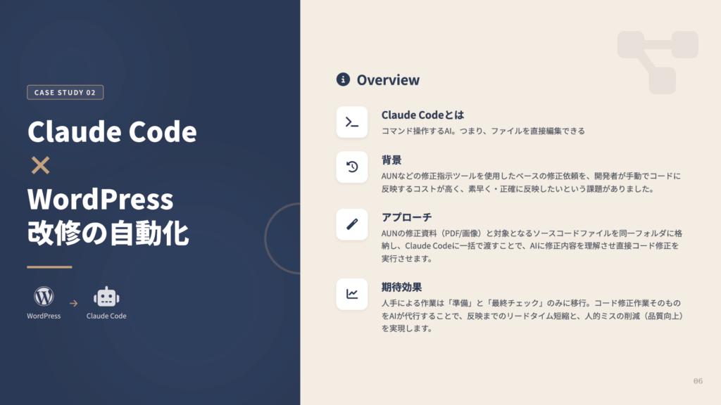 Case Study 02 Claude Code × WordPress 改修の自動化。Claude Code の概要、背景、アプローチ、期待効果を説明したスライド