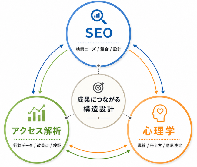 SEO・アクセス解析・心理学の3つの視点が重なり、成果につながる構造設計へ