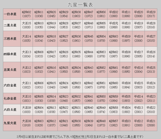 九星早見表
