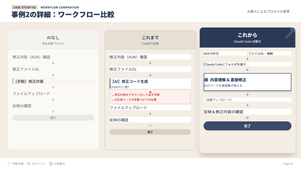 ワークフロー比較スライド。AIなし、従来のChatGPT活用、これからのClaude Code自動化の3列比較。AIなしは完全手動、ChatGPTはコード生成に手間が残り、Claude Codeは内容理解と直接修正まで自動化される流れを示す