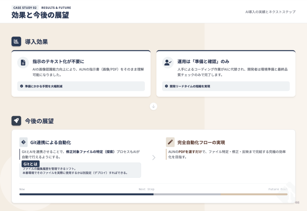 導入効果と今後の展望スライド。AIにより指示書のテキスト化が不要になり作業時間が大幅削減される点と、Git連携による自動化・完全自動化フローの実現を見据えたロードマップを説明
