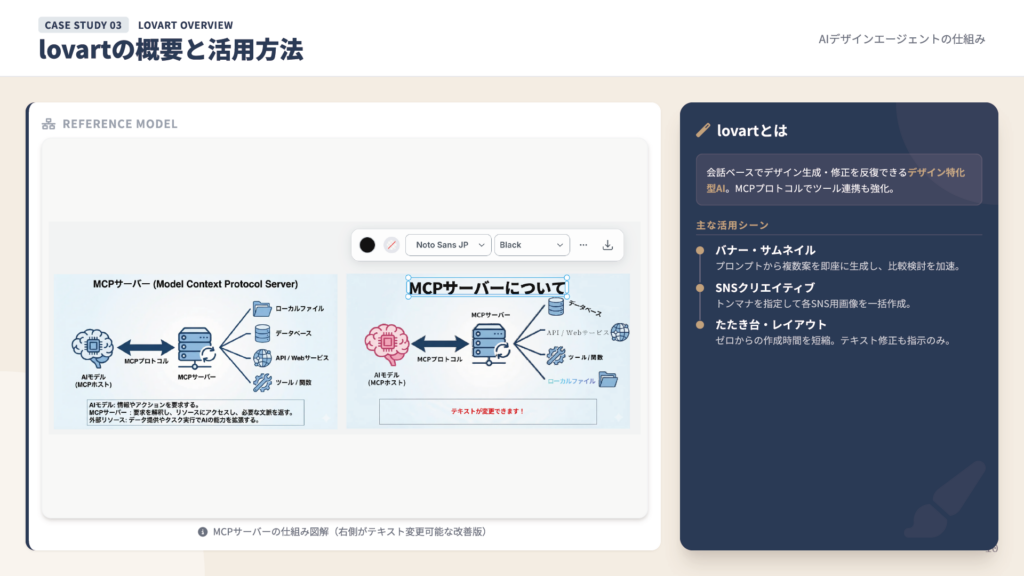 lovart の概要と活用方法。MCPサーバーの仕組み図、デザイン特化型AIの説明、バナー生成・SNSクリエイティブ・たたき台作成などの主な活用シーンを紹介