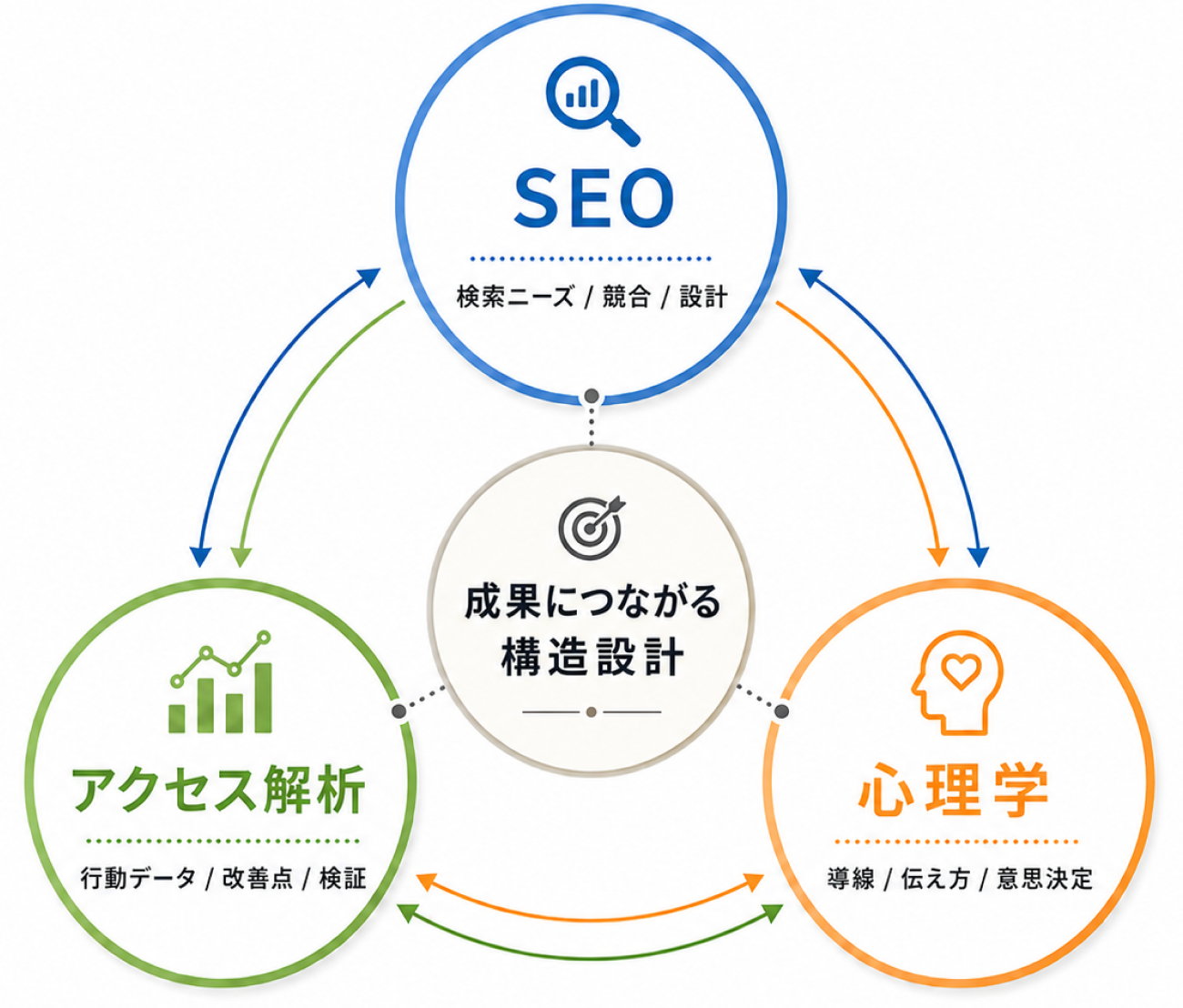 SEO・アクセス解析・心理学の3視点が成果につながる構造設計を支える図
