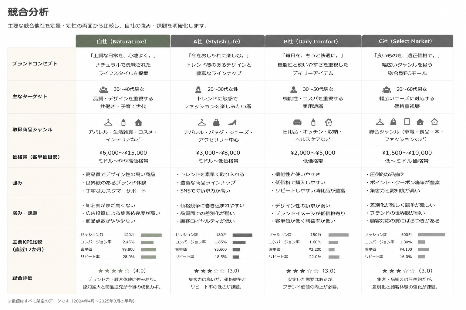 競合分析の成果物サンプル