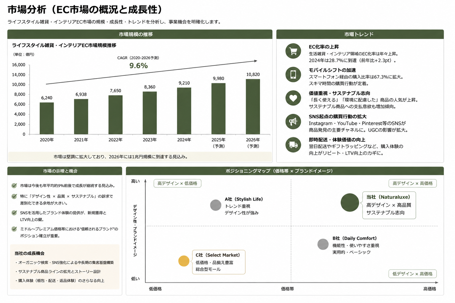 市場分析の成果物サンプル