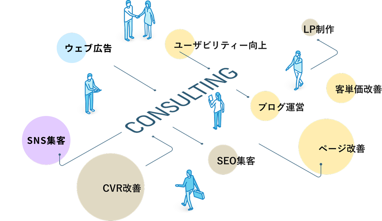 お客様ごとに異なる提案メニューの構成